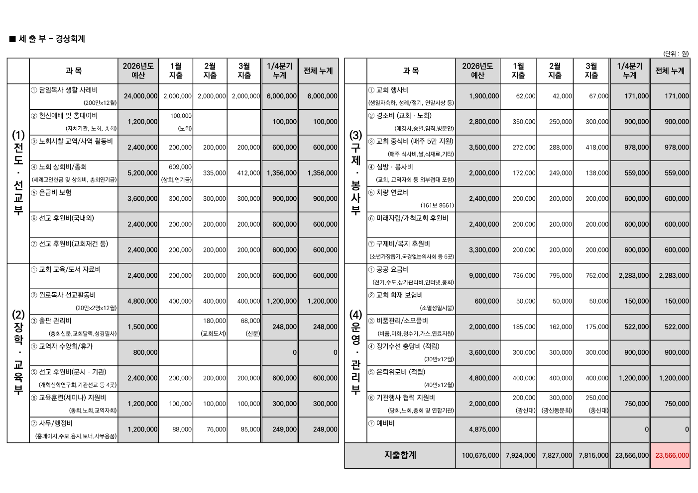 2026년도 1/4분기 재정보고