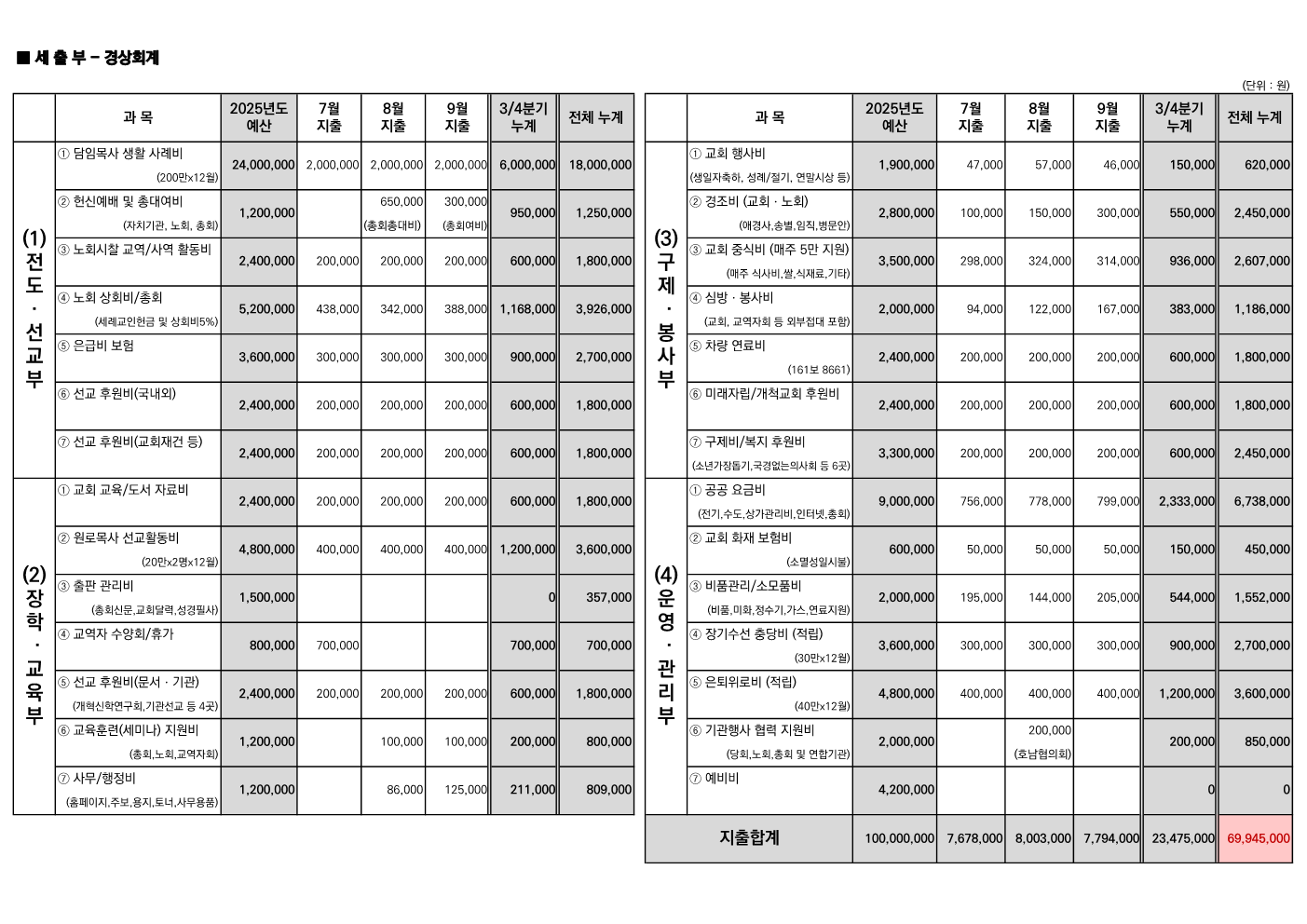 2025년도 3/4분기 재정보고