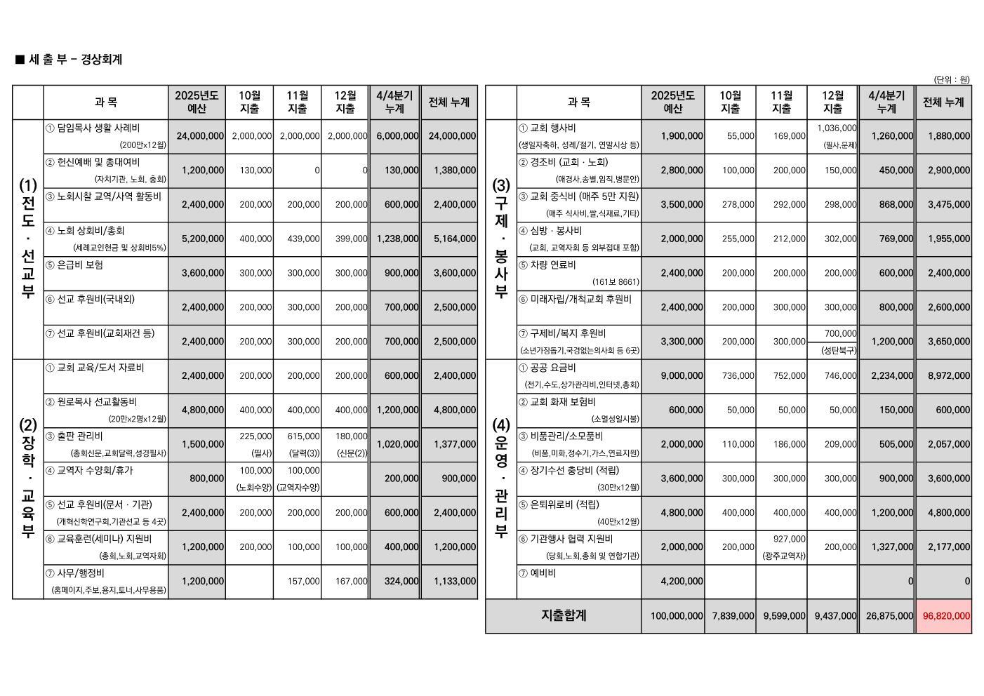 2025년도 4/4분기 재정보고
