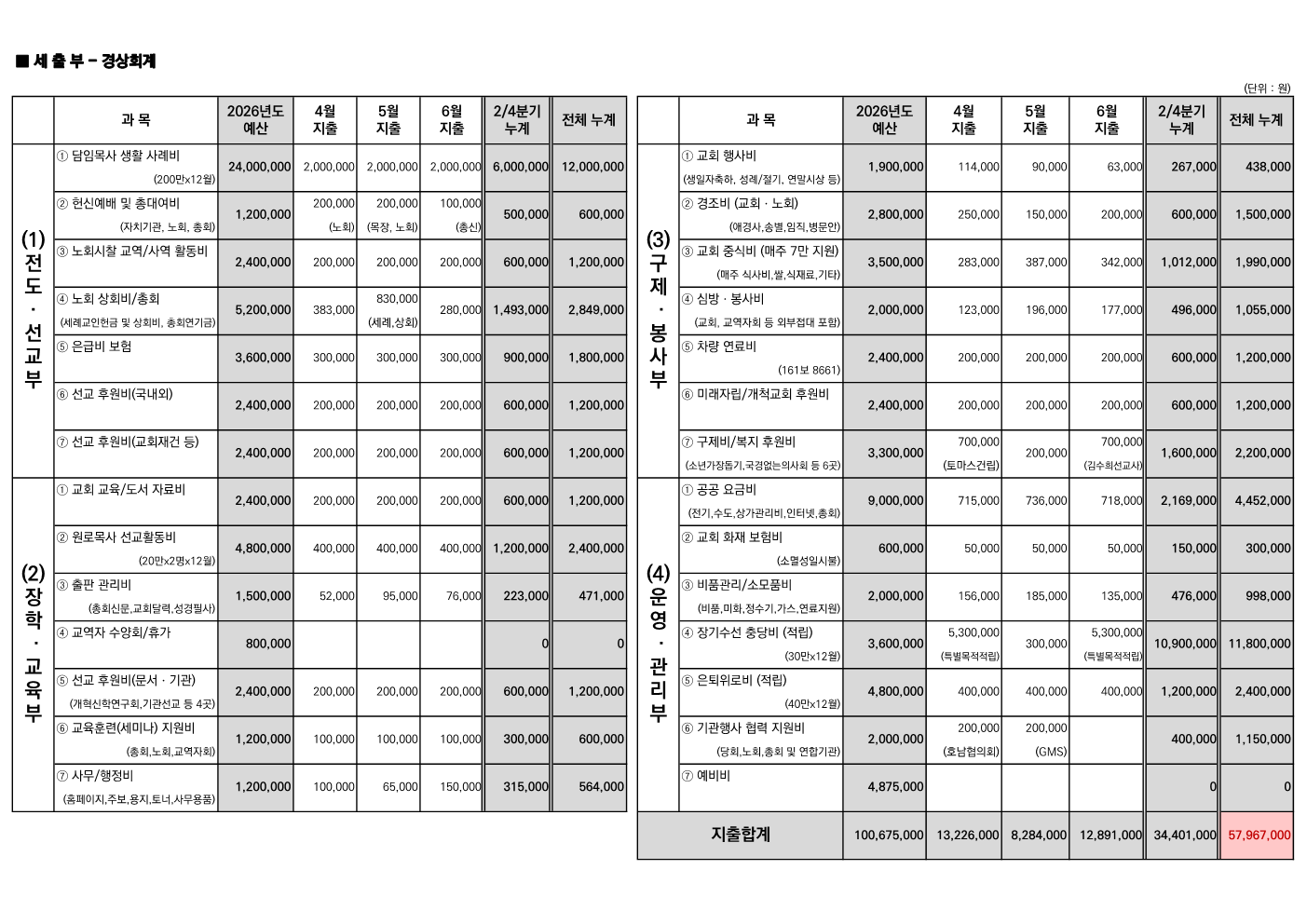 2026년도 2/4분기 재정보고
