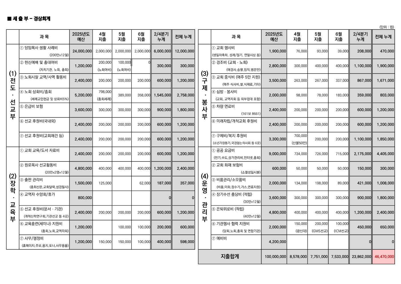 2025년도 2/4분기 재정보고